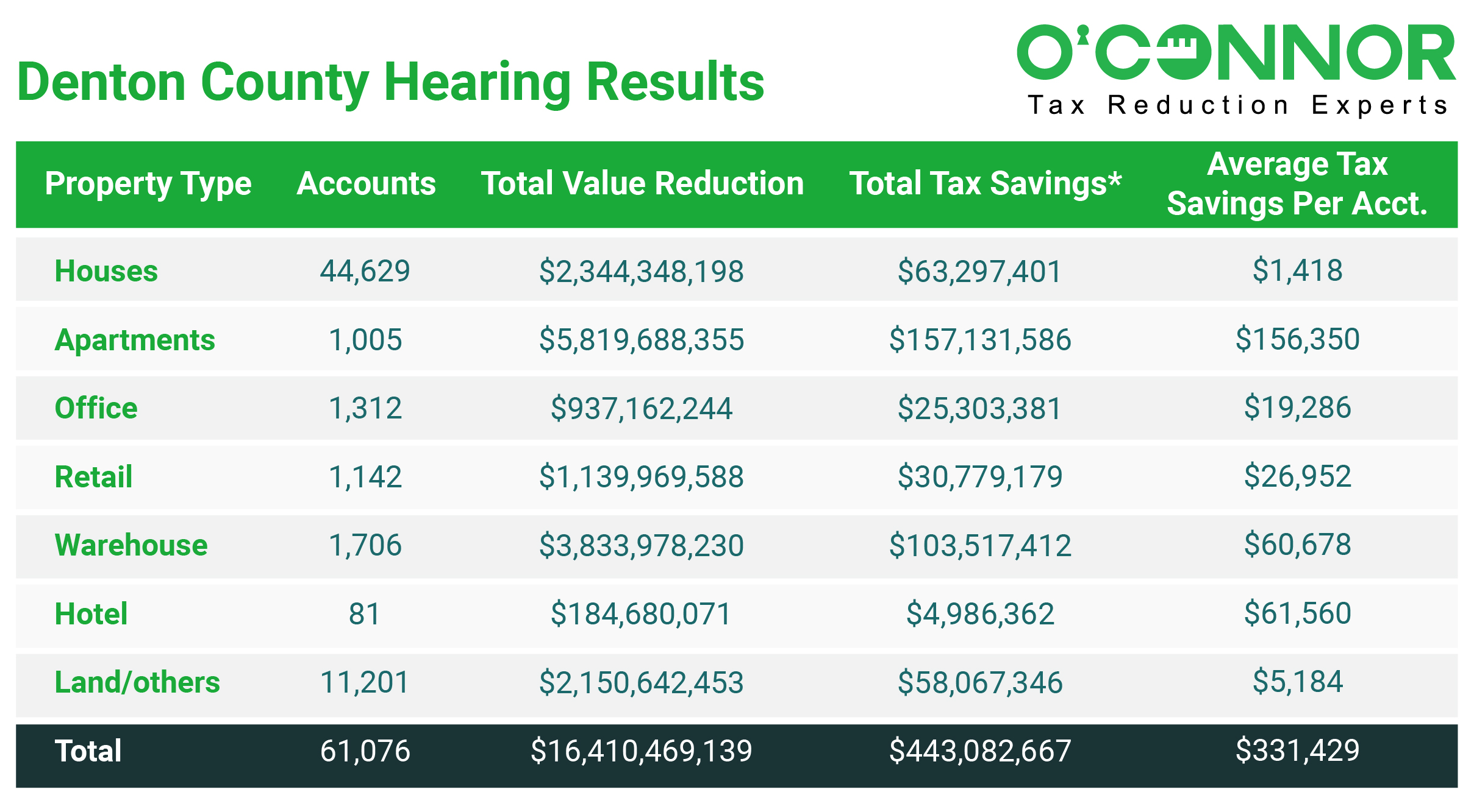 Denton County Hearing Results