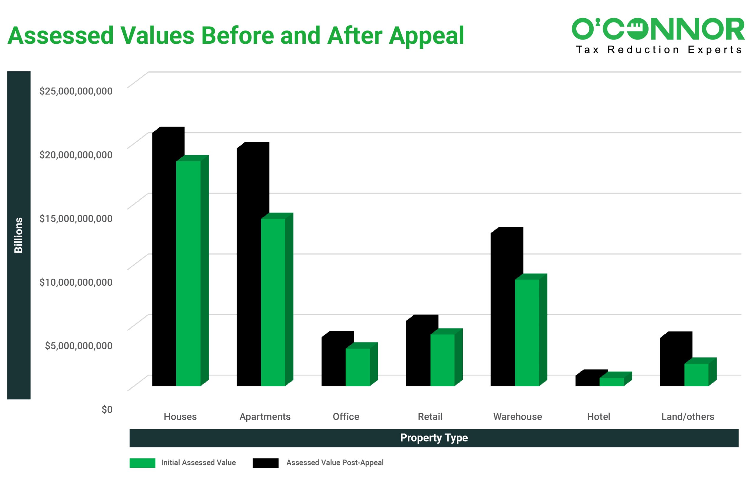 Denton assessed Values before and after appeal graph