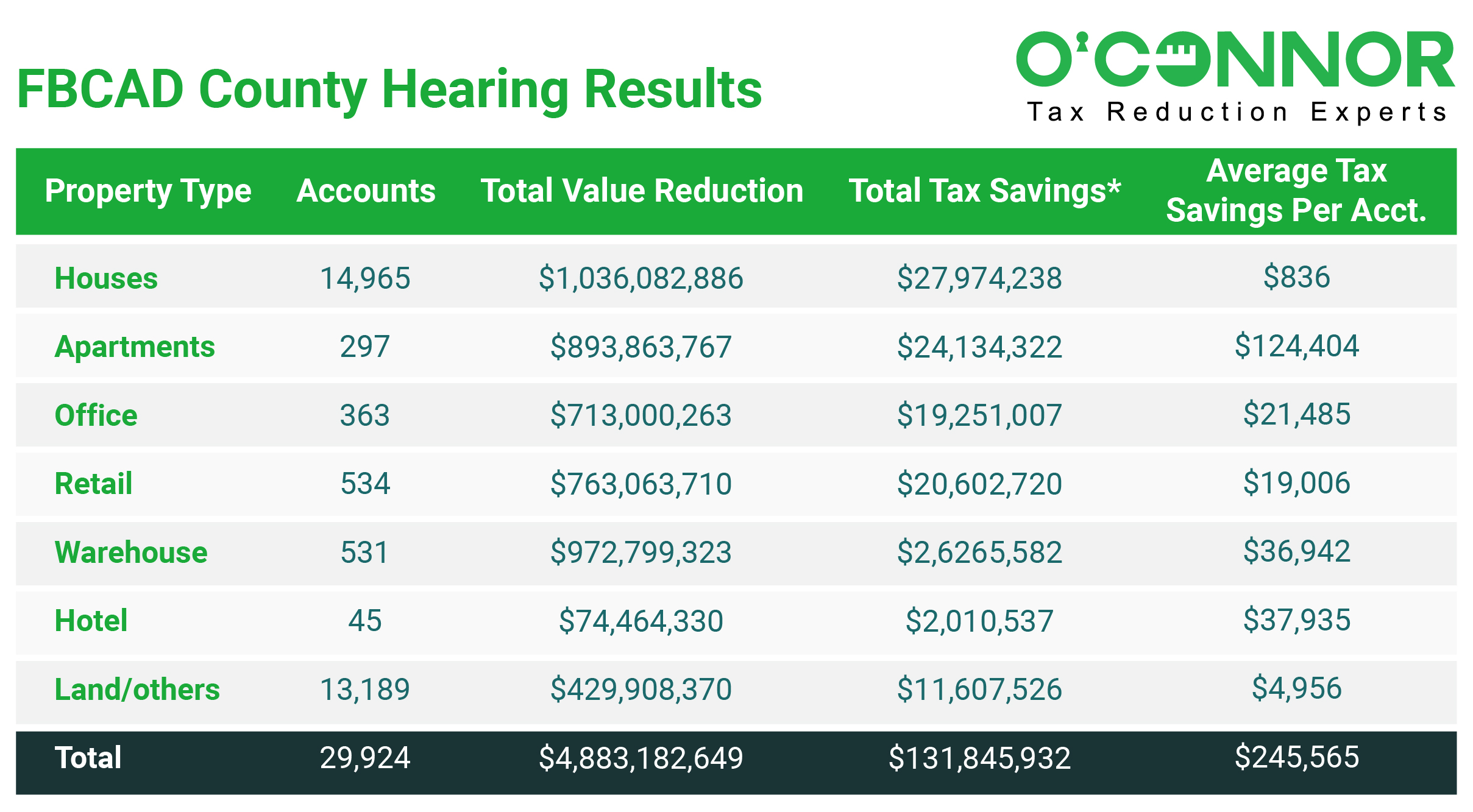 FBCAD County Hearing Results