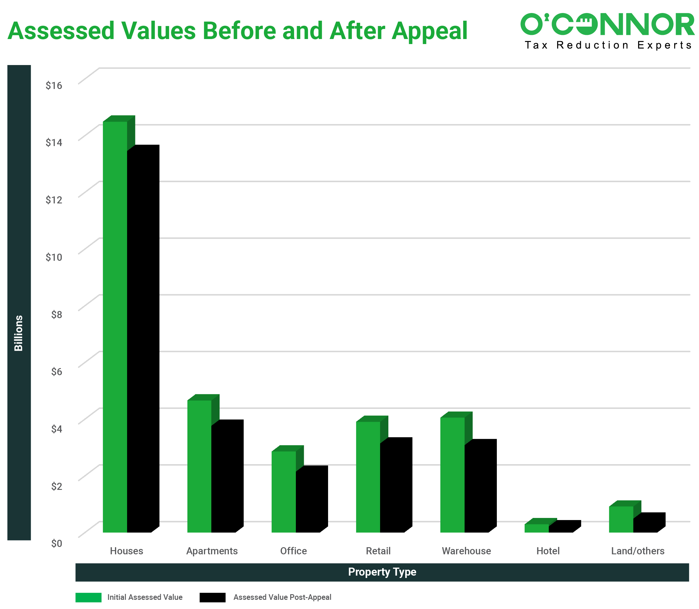 FBCAD Assessed Values before and after appeal graph