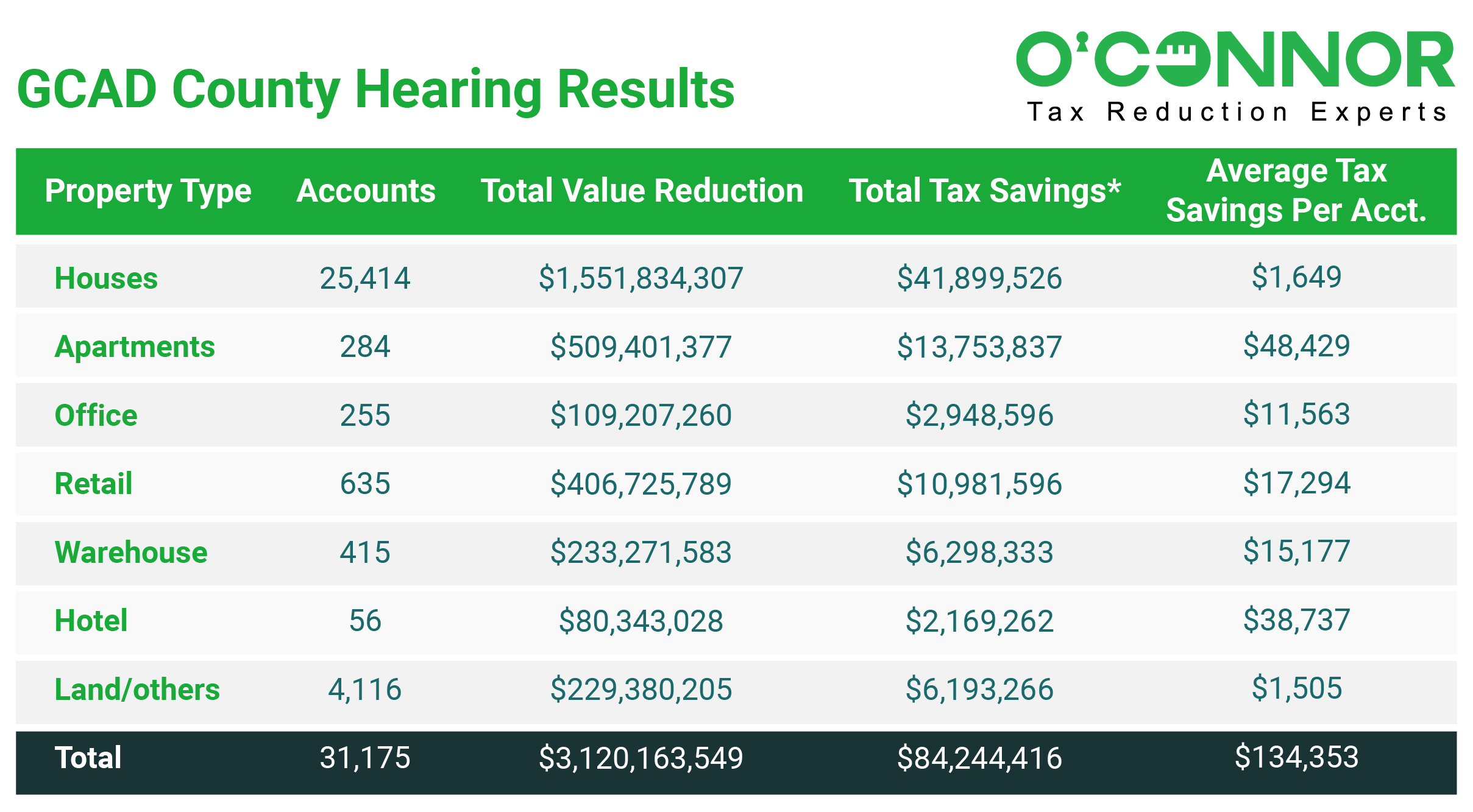 Galveston county Hearing Results