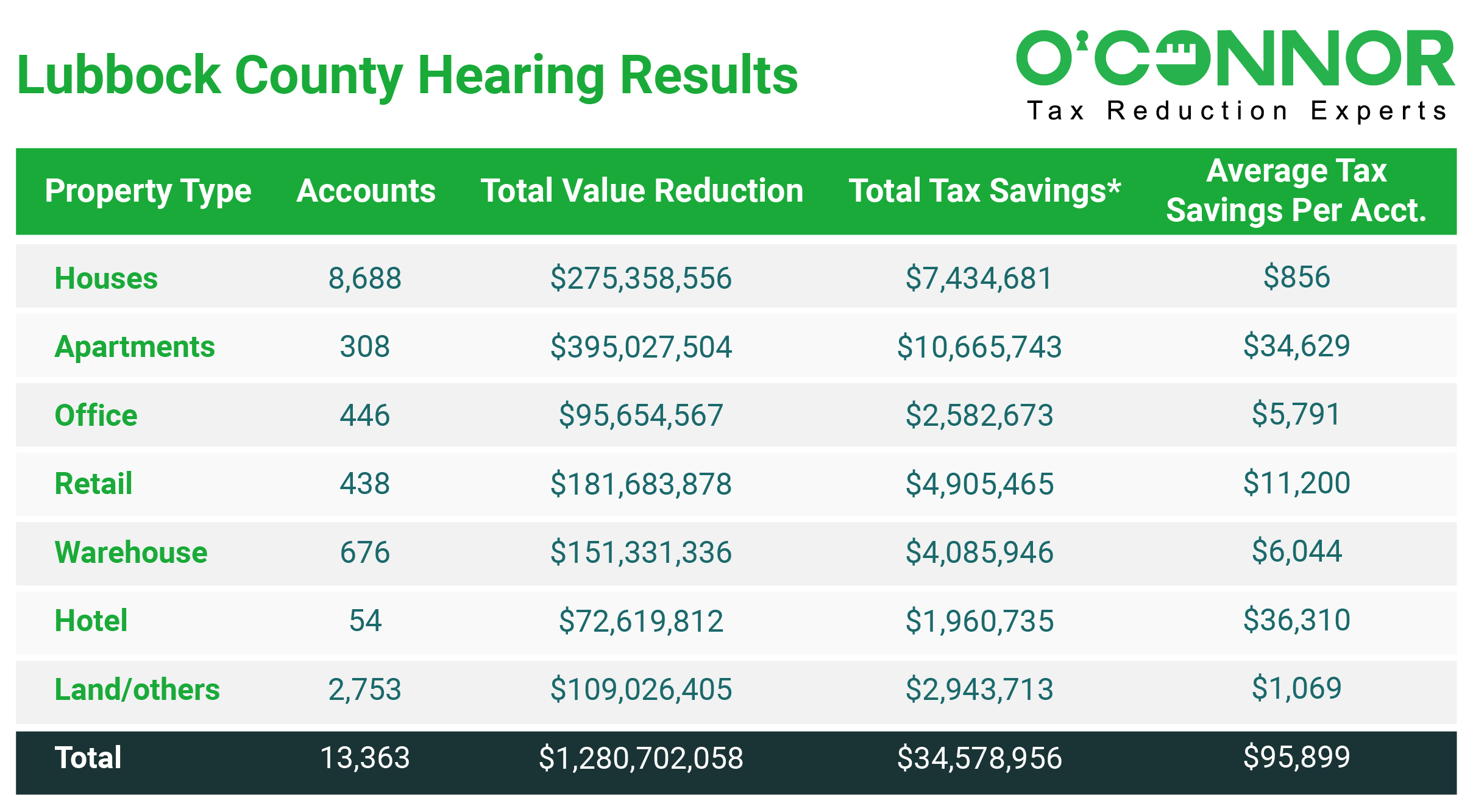 Lubbock County Hearing Results
