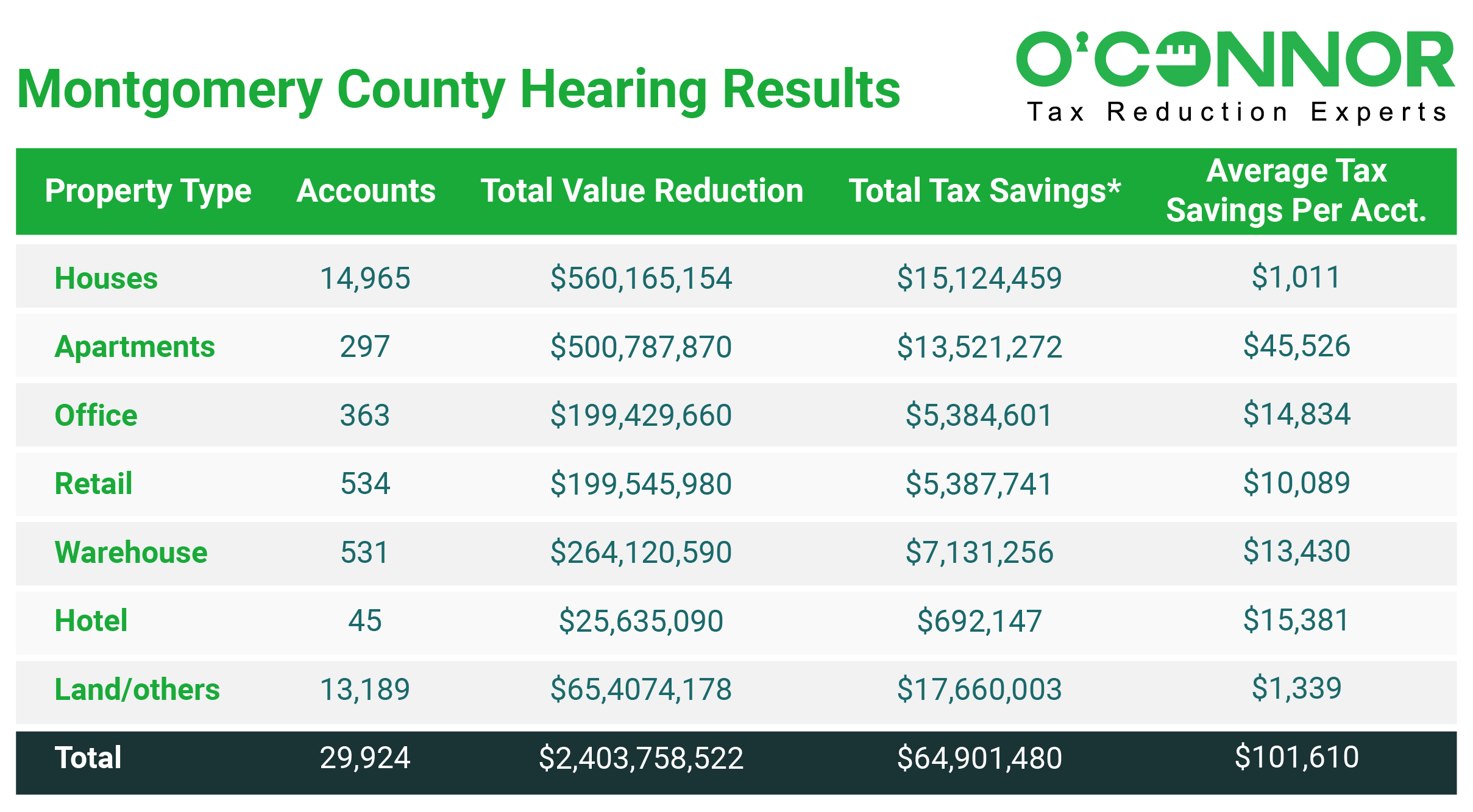 Montgomery County property tax protest results