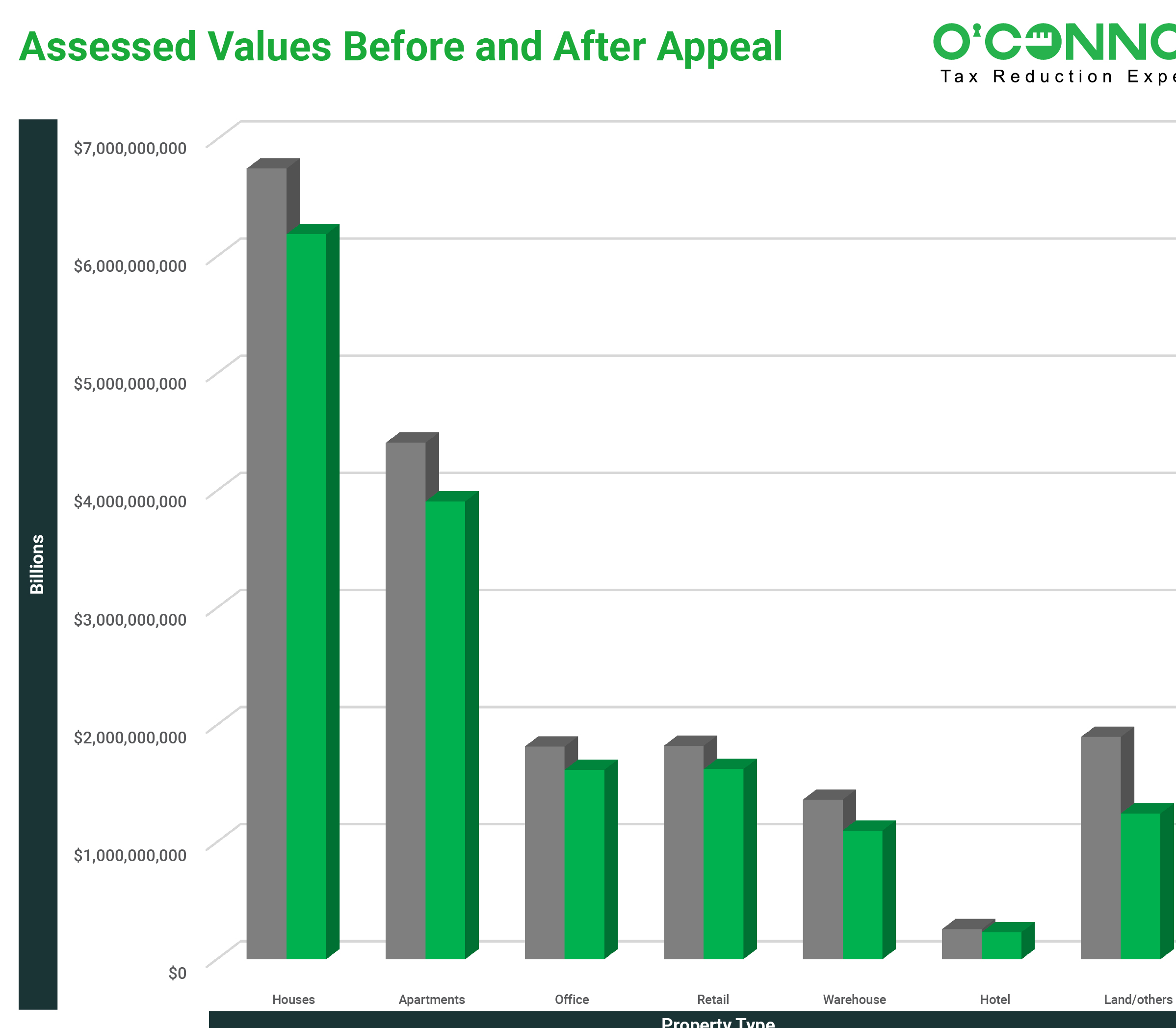 Montgomery Assessed Values before and after appeal graph