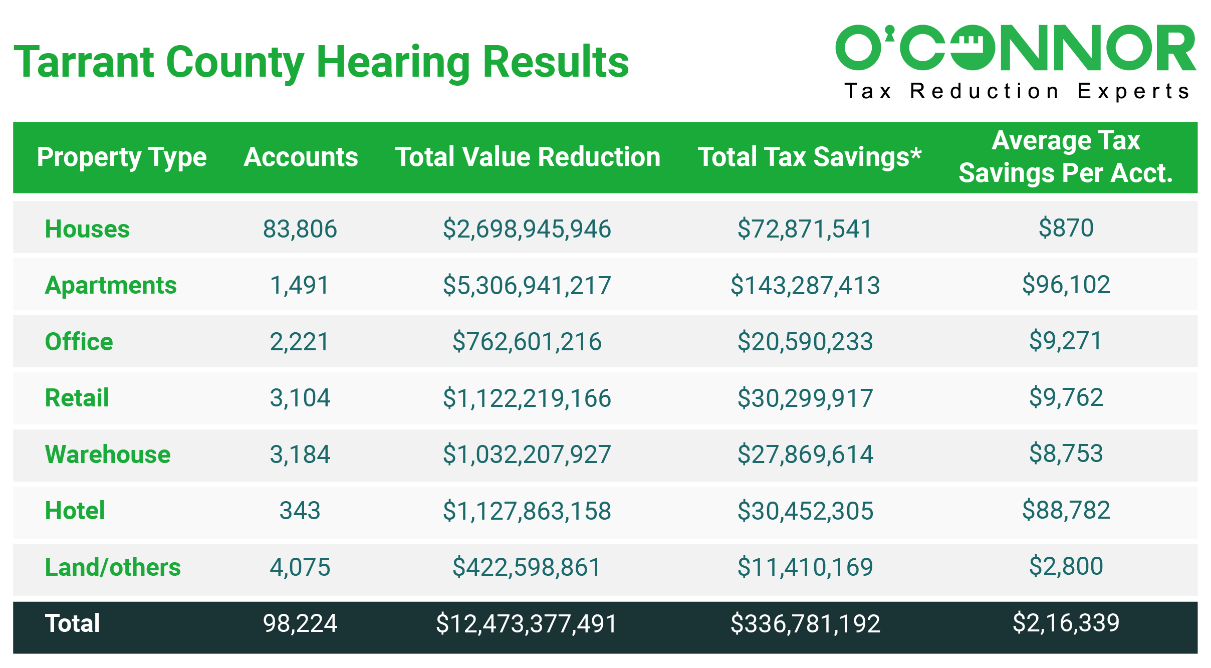 Tarrant County Hearing Results