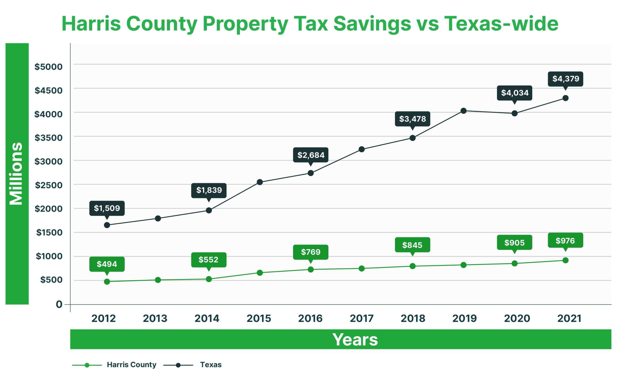 Property Tax Protest Harris County O'Connor