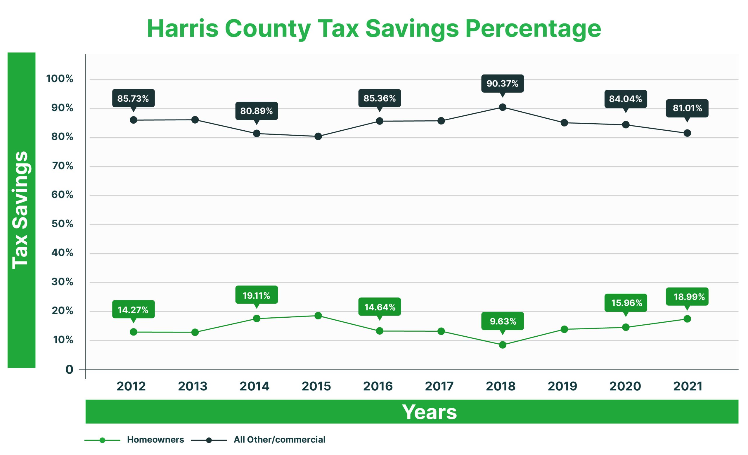 Property Tax Protest Harris County O'Connor