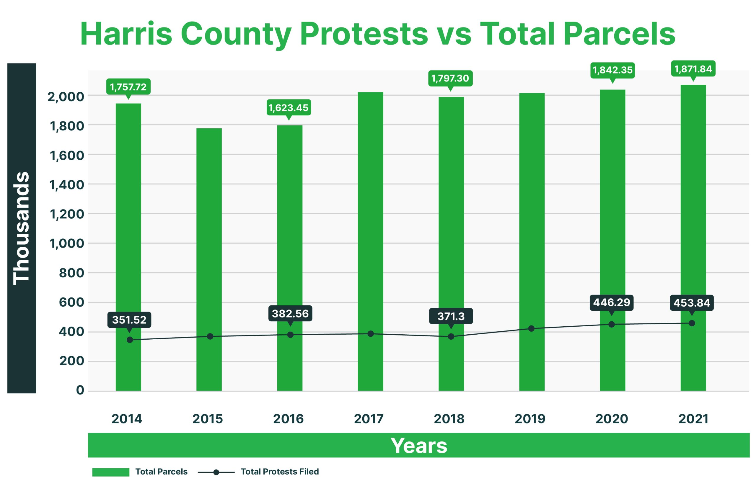 Harris Central Appraisal District Property Tax Values