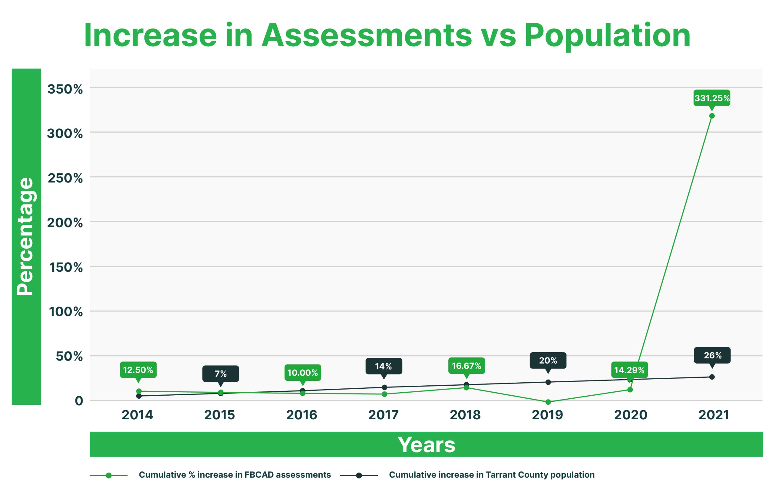 Fort Bend Property Tax Trends Property Tax