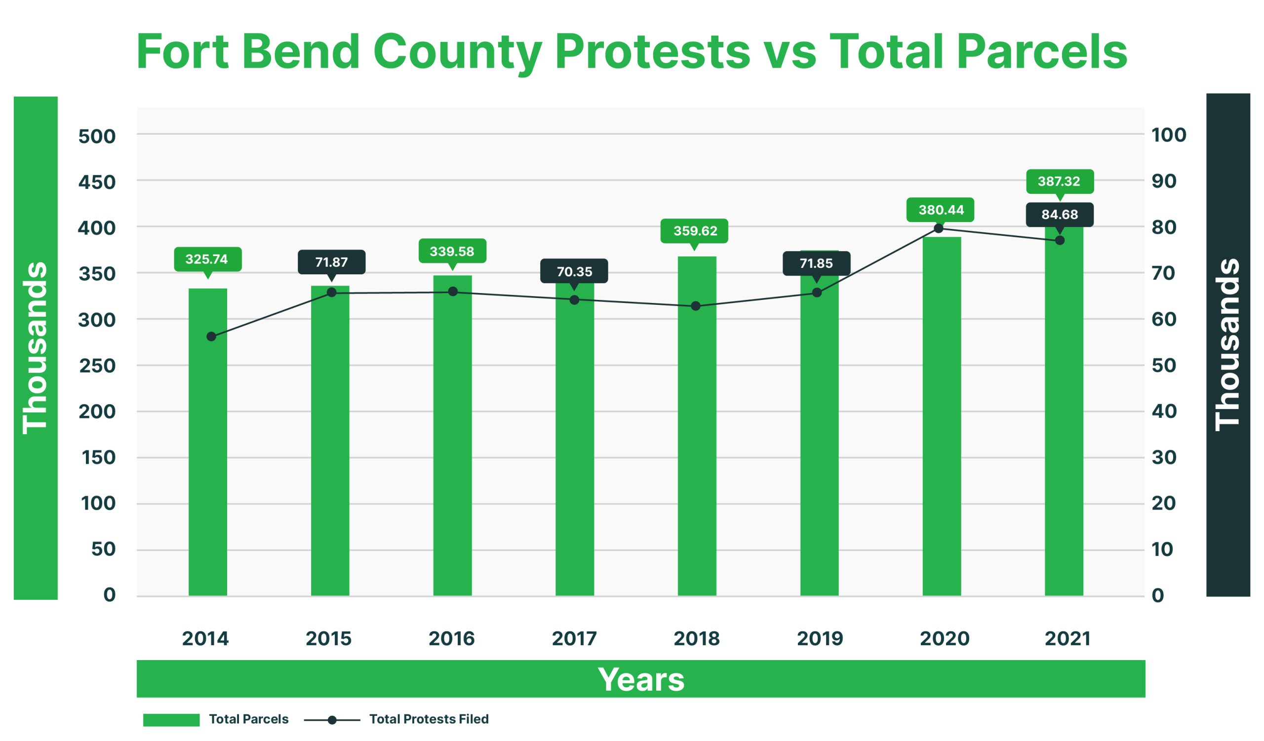 Fort Bend County Property Tax Trends O'Connor