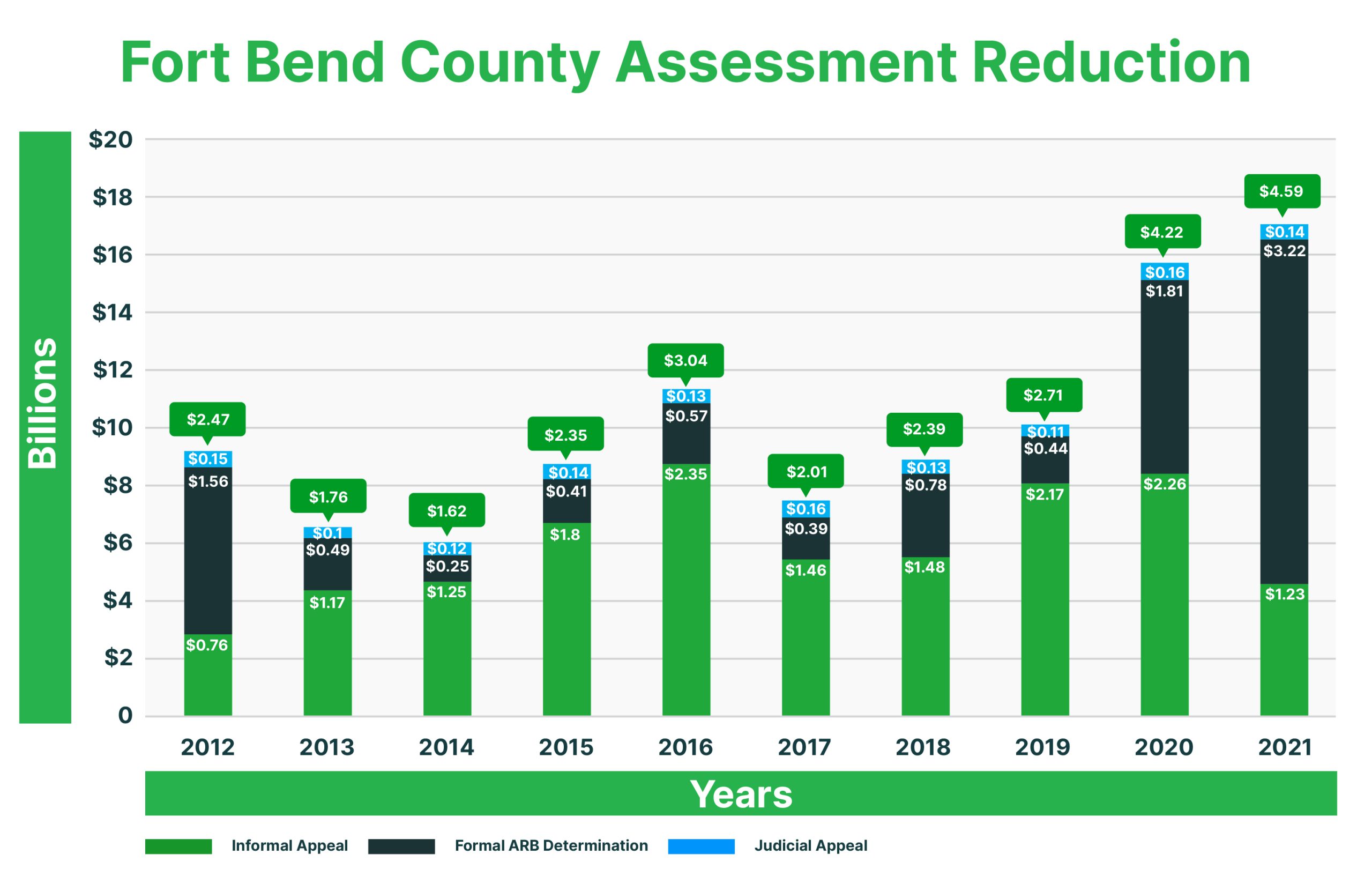 Fort Bend Property Tax Trends Property Tax