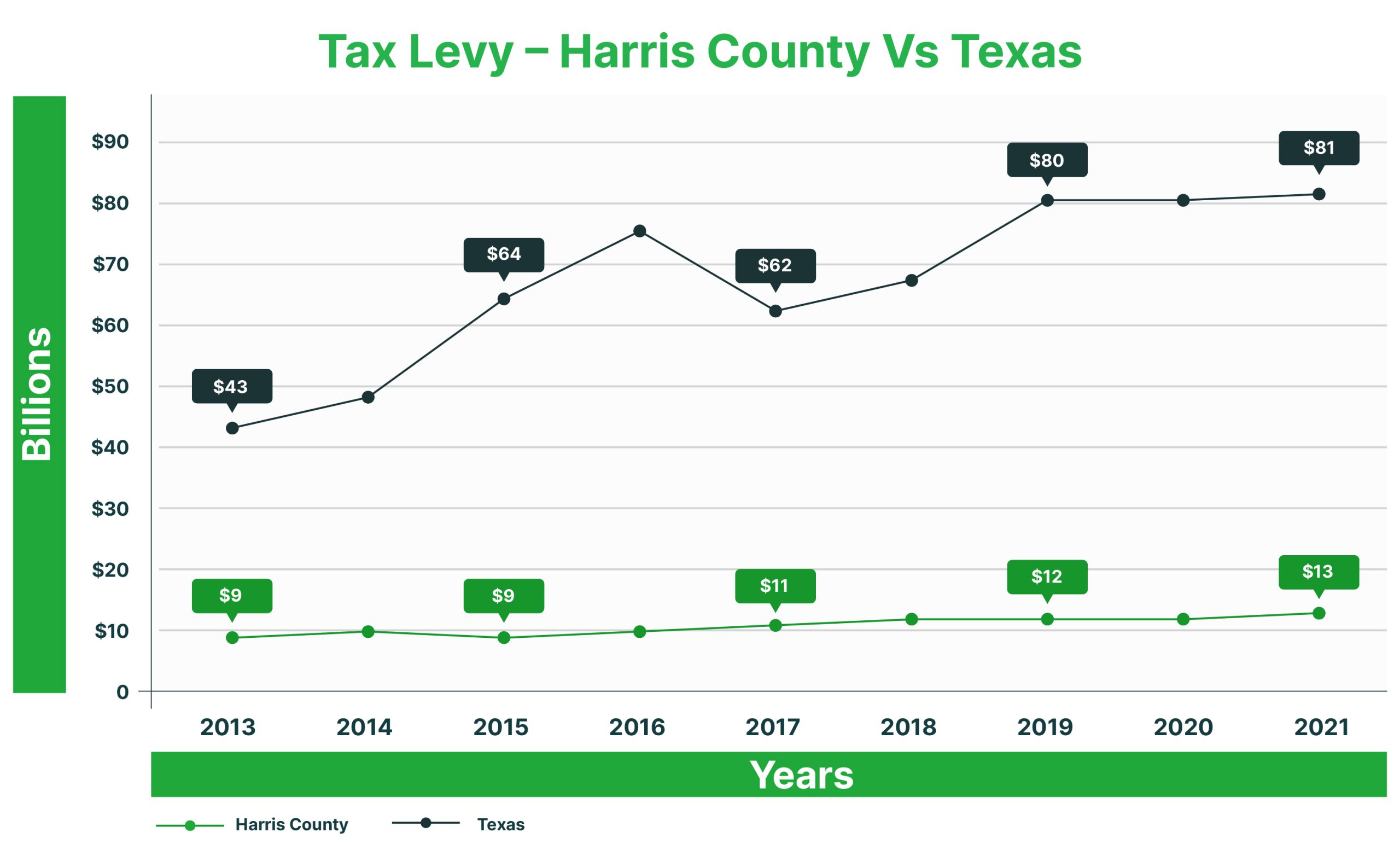 Harris Central Appraisal District Property Tax O