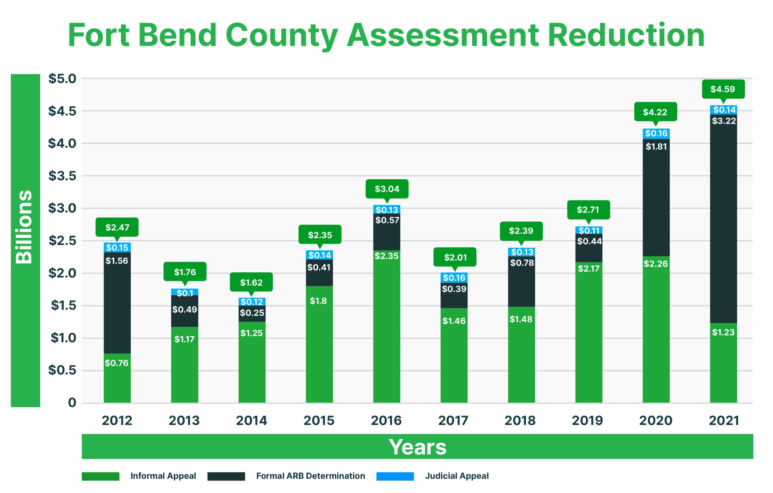 Fort Bend County Property Tax Trends O'Connor