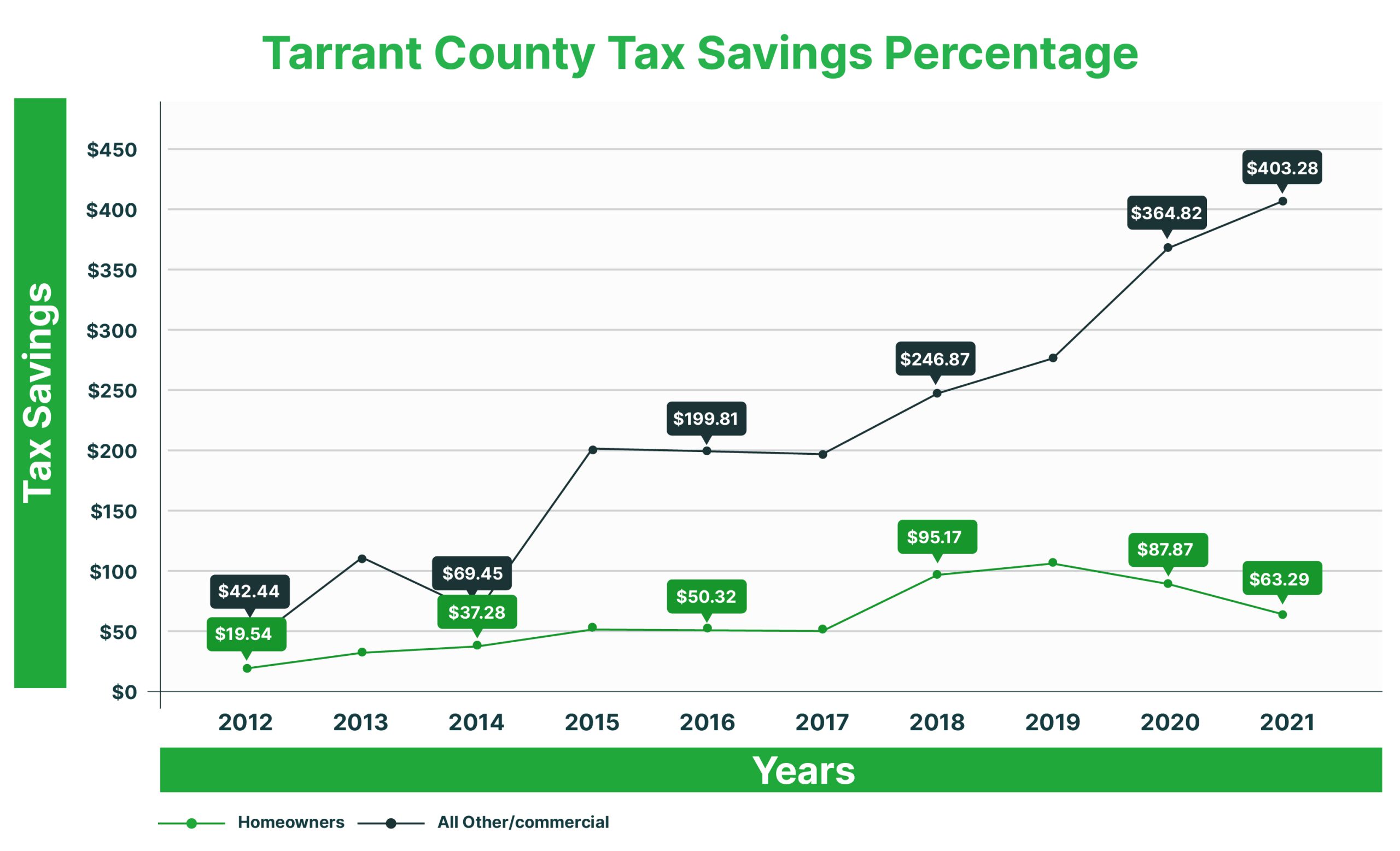 Tarrant County Property Tax Protest Tarrant County