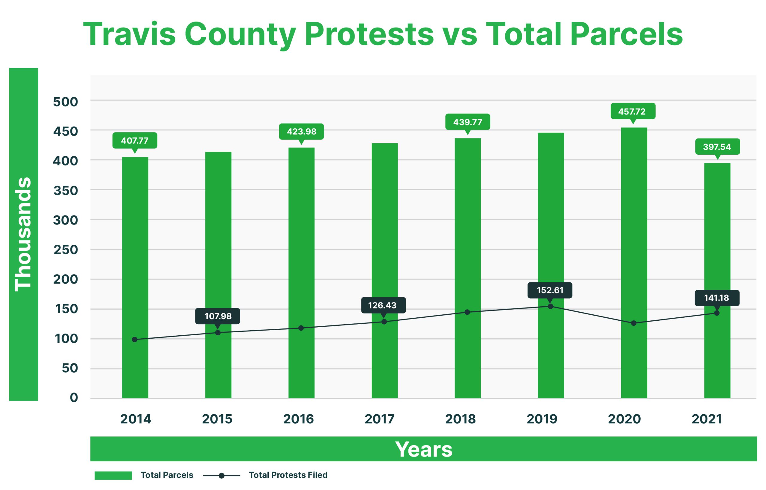Travis County Property Tax Valuations Travis County