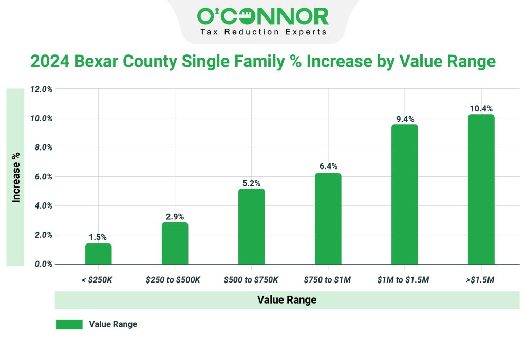2024 Bexar county single family % increase by value range