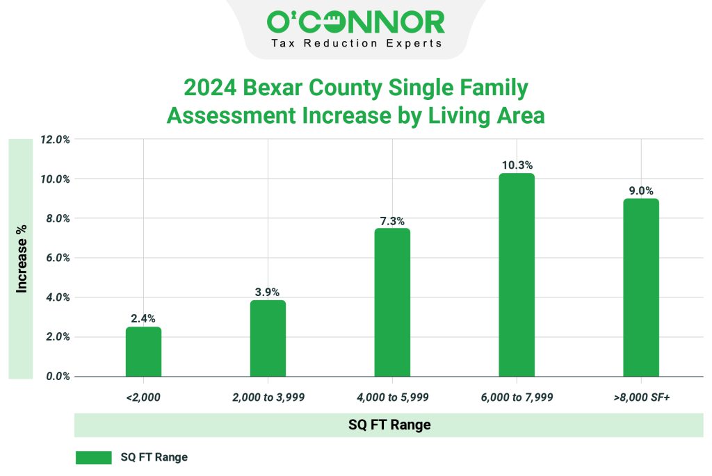 2024 Bexar county single family assessment increase by living area