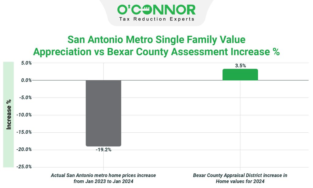 San Antonio metro single family value appreciation vs Bexar county assessment increase %
