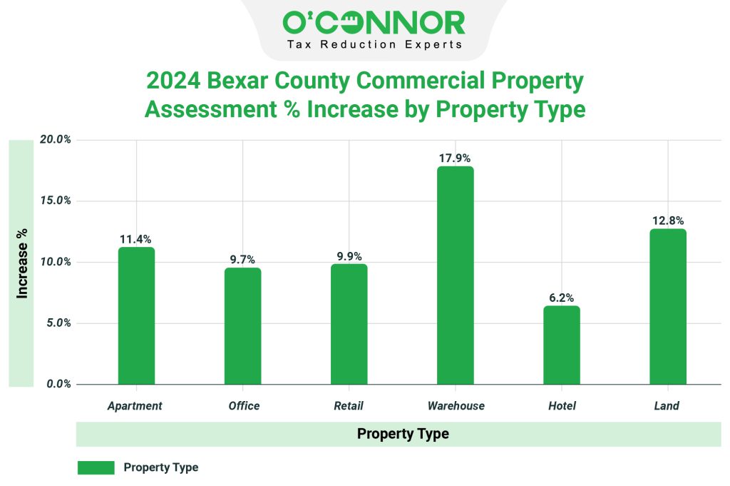 2024 Bexar county commercial property assessment % increase by property type