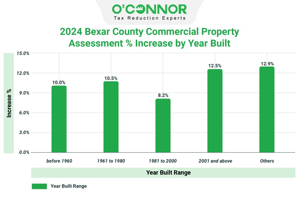 2024 Bexar county commercial property assessment % increase by year built