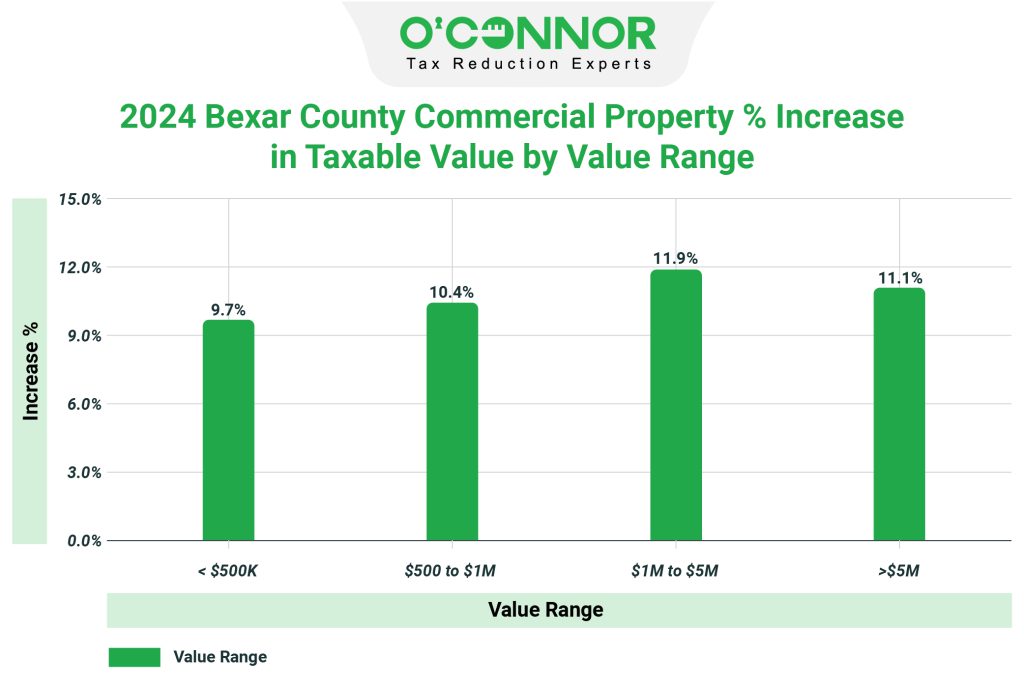 2024 Bexar county commercial property % increase in taxable value by value range
