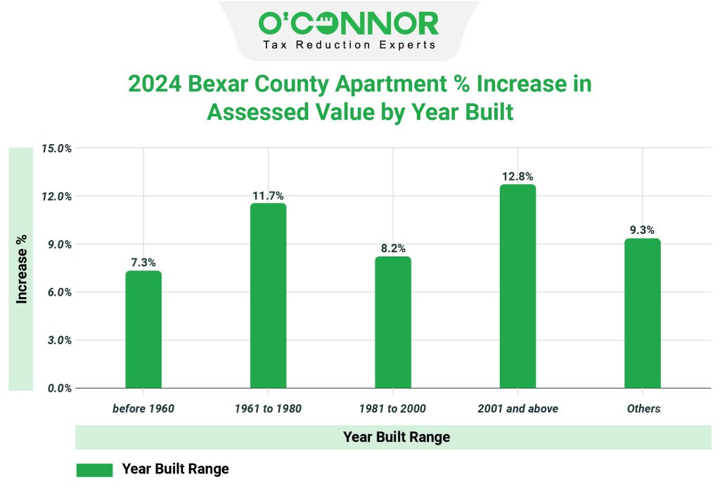 2024 Bexar county apartment % increase in assessed value by year built