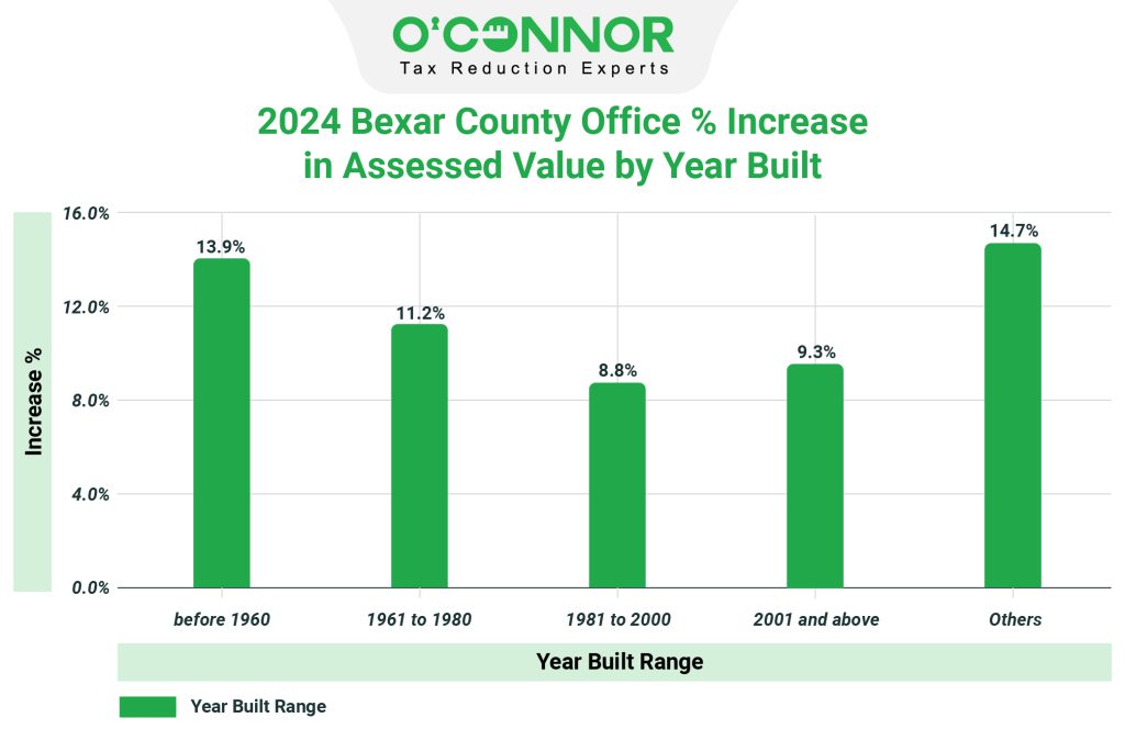 2024 Bexar county office % increase in assessed value by year built