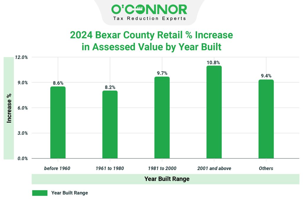 2024 Bexar county retail % increase in assessed value by year built
