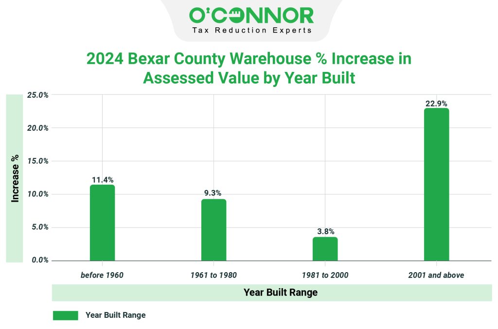 2024 Bexar county warehouse % increase in assessed value by year built