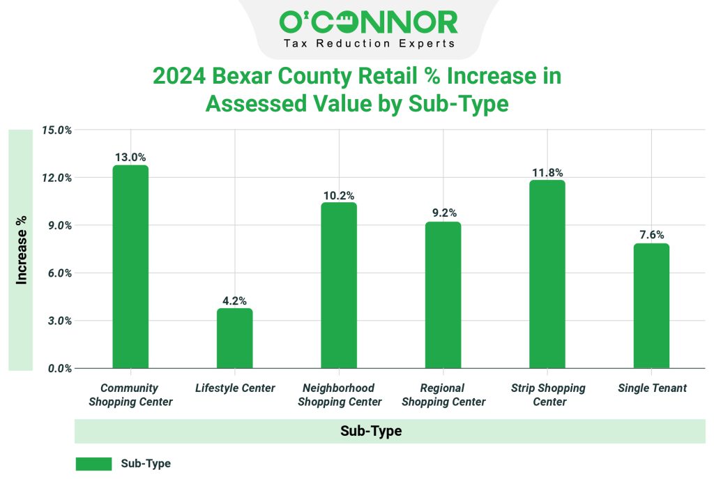 2024 Bexar county retail % increase in assessed value by sub-type