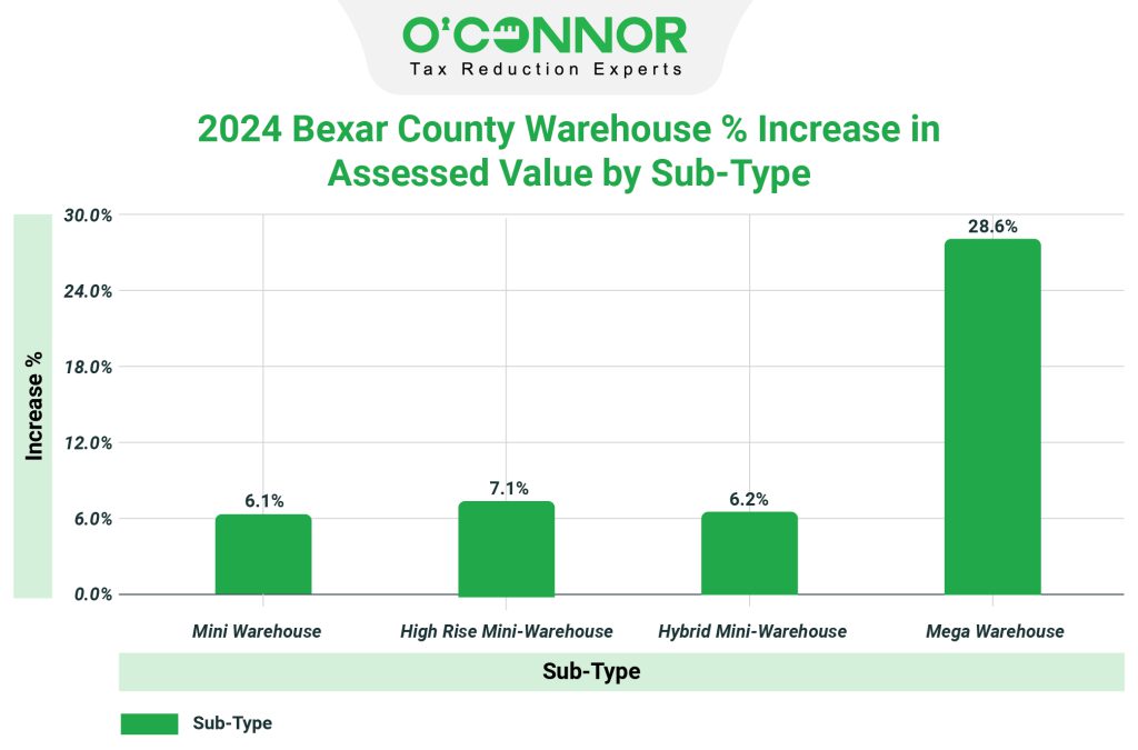 2024 Bexar county Warehouse % increase in assessed value by sub-type