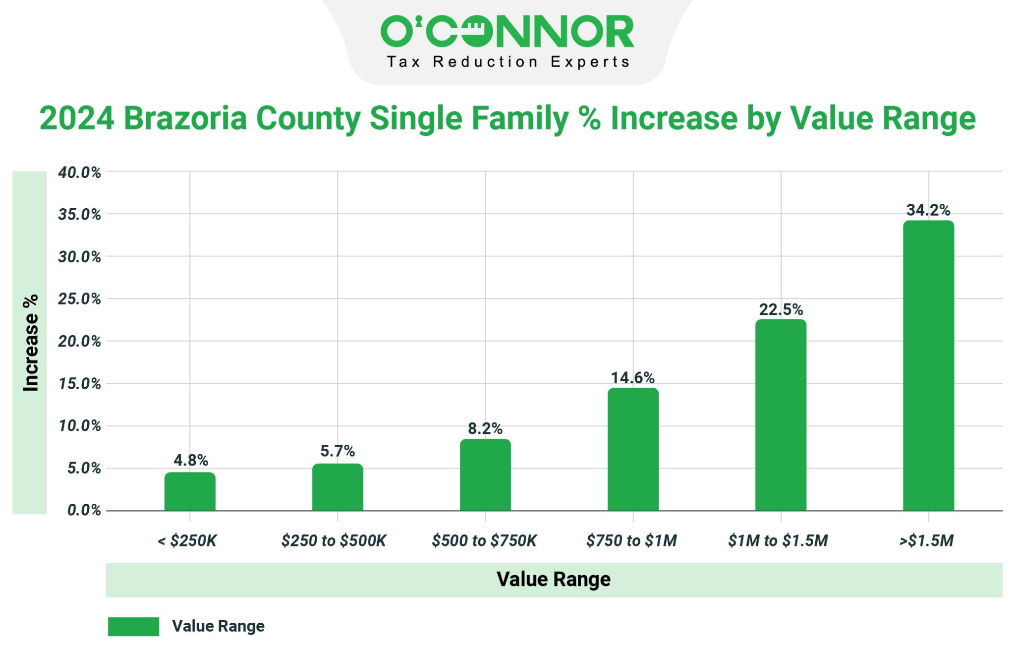 Brazoria County HighValue Residential Property Hit Huge Increase
