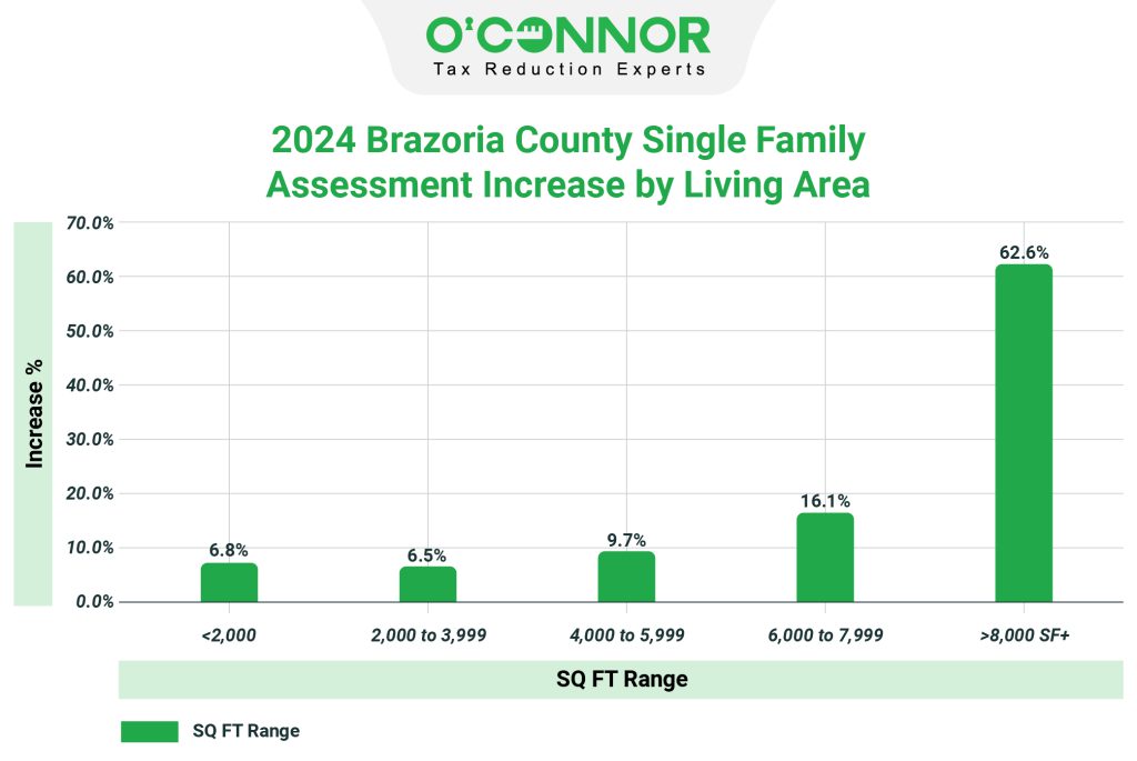 2024 Brazoria county single family assessment increase by living area