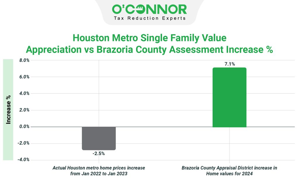 Houston metro single family value appreciation vs Brazoria county assessment increase %