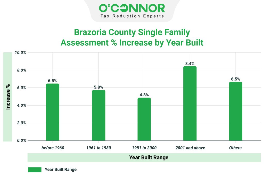 Brazoria county single family assessment % in crease by year built