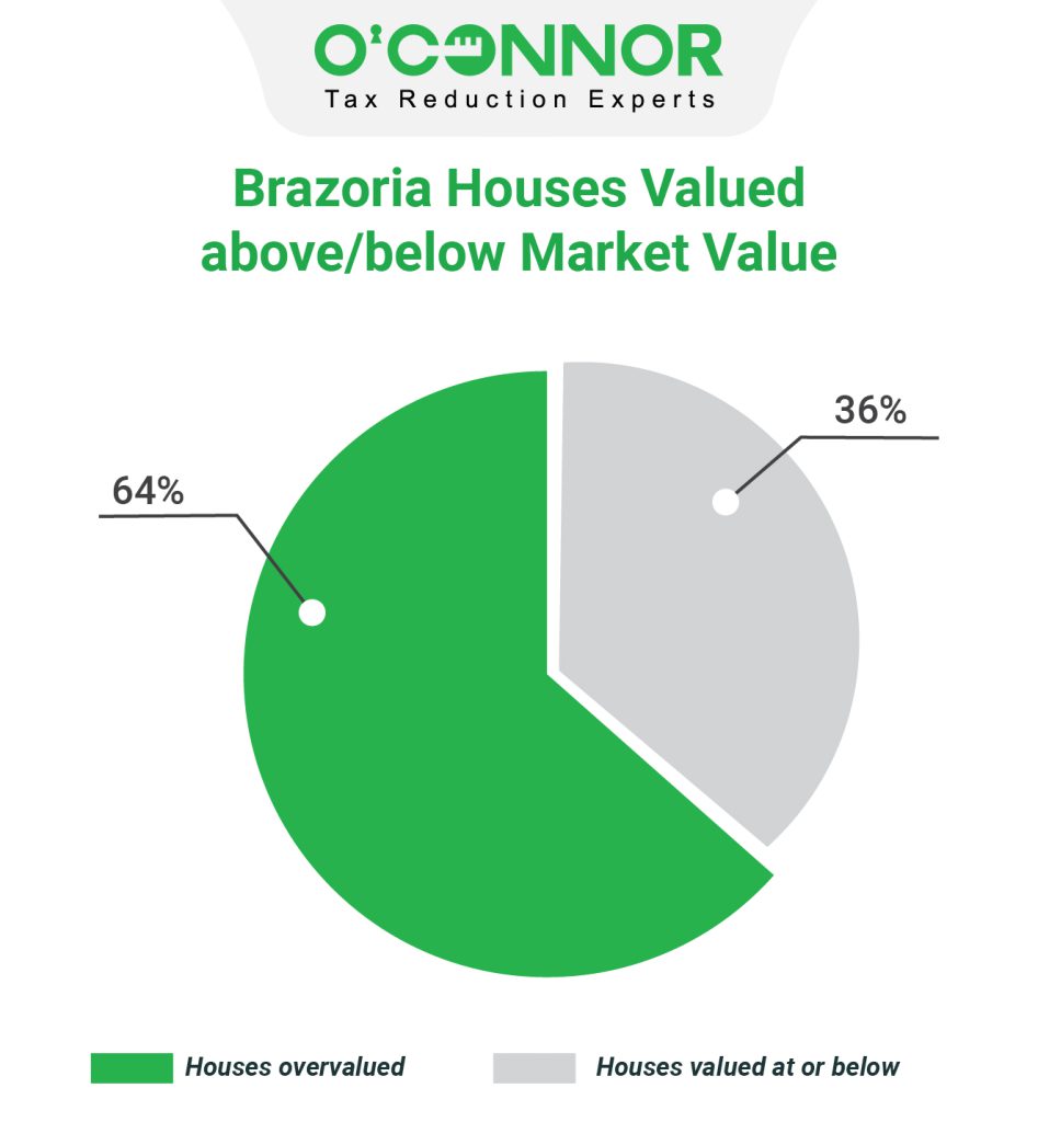 Brazoria houses valued above/below market value