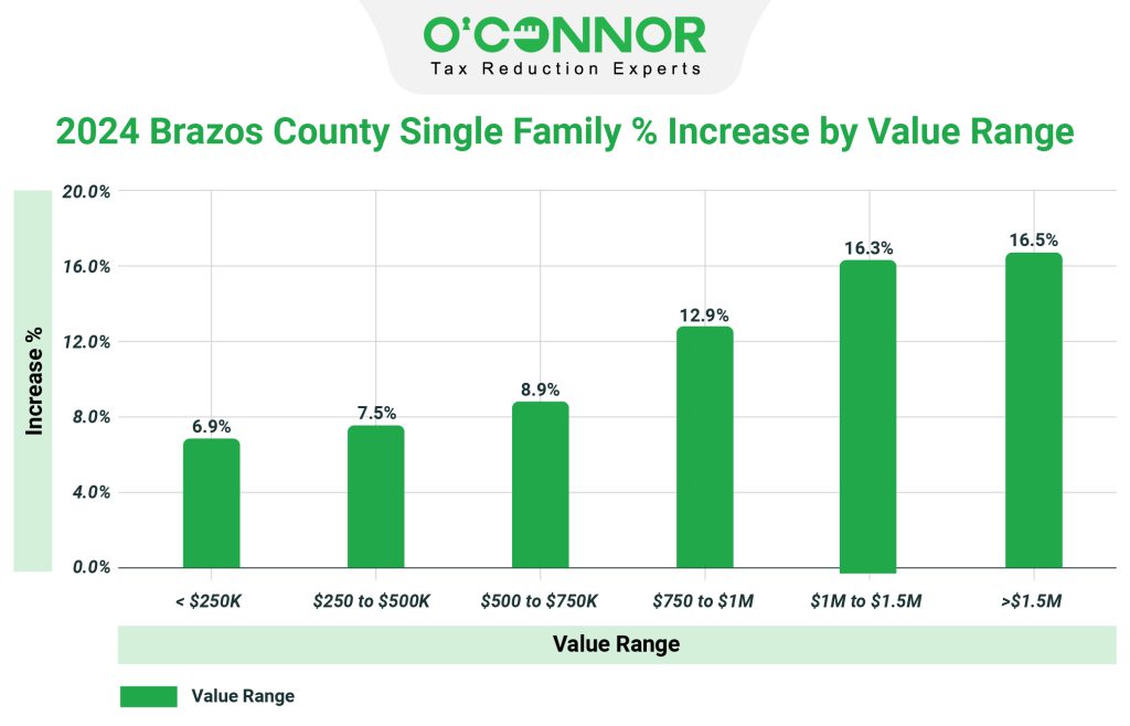 Brazos county single family value