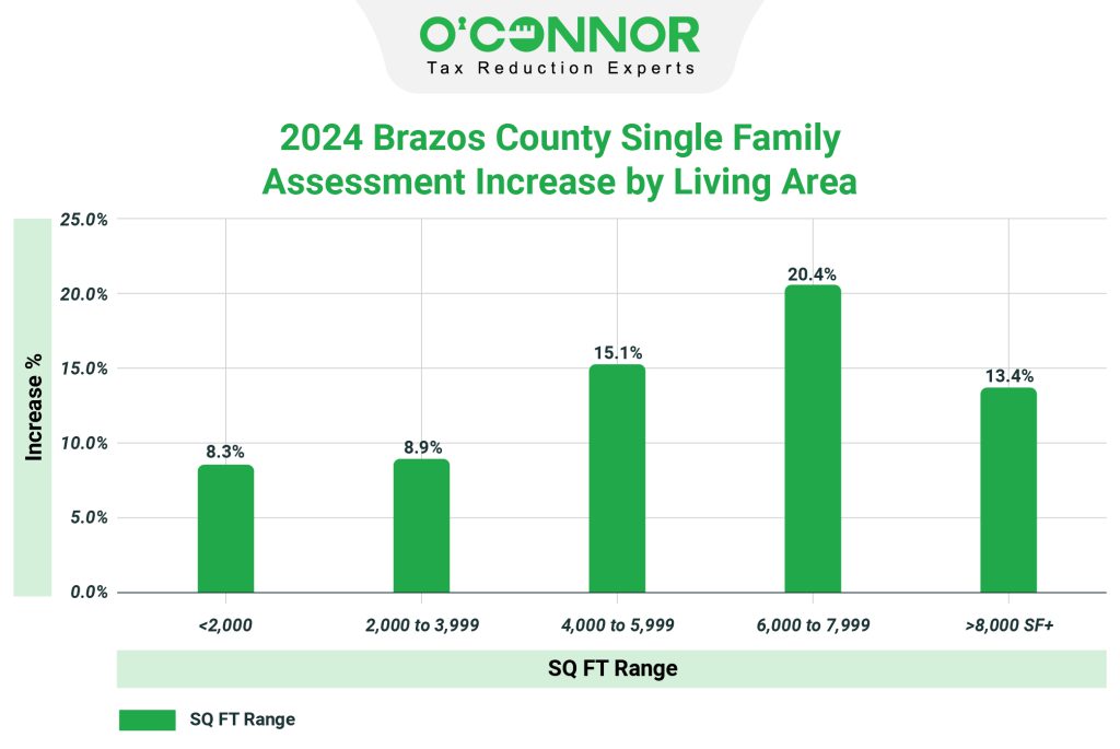 2024 Brazos county single family