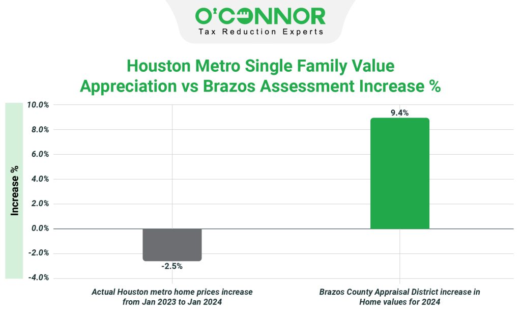 Houston metro single family value appreciation vs Brazos assessment increase