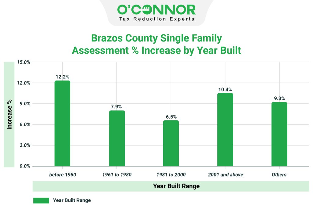 Brazos county single family assessment % increase
