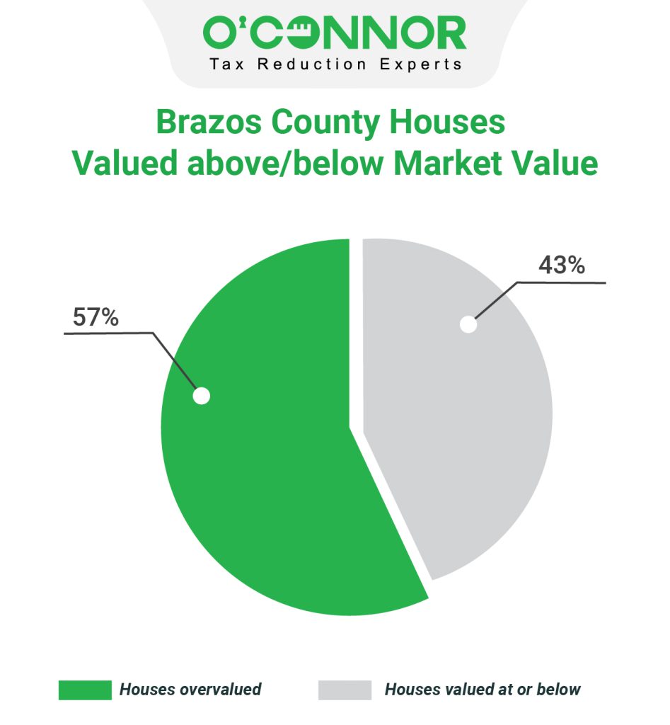 Brazos county houses valued above/below market value