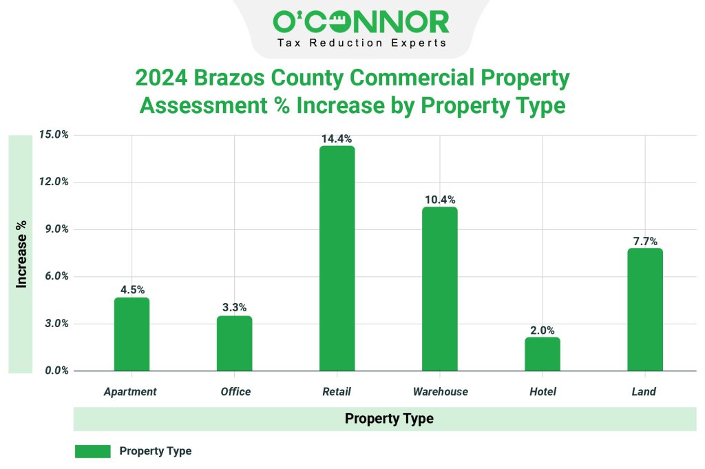 2024 Brazos county commercial property assessment % increase by property type