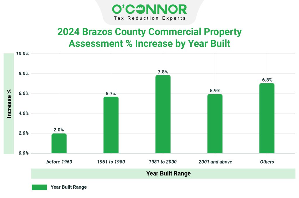 2024 Brazos county commercial property assessment % increase by year built