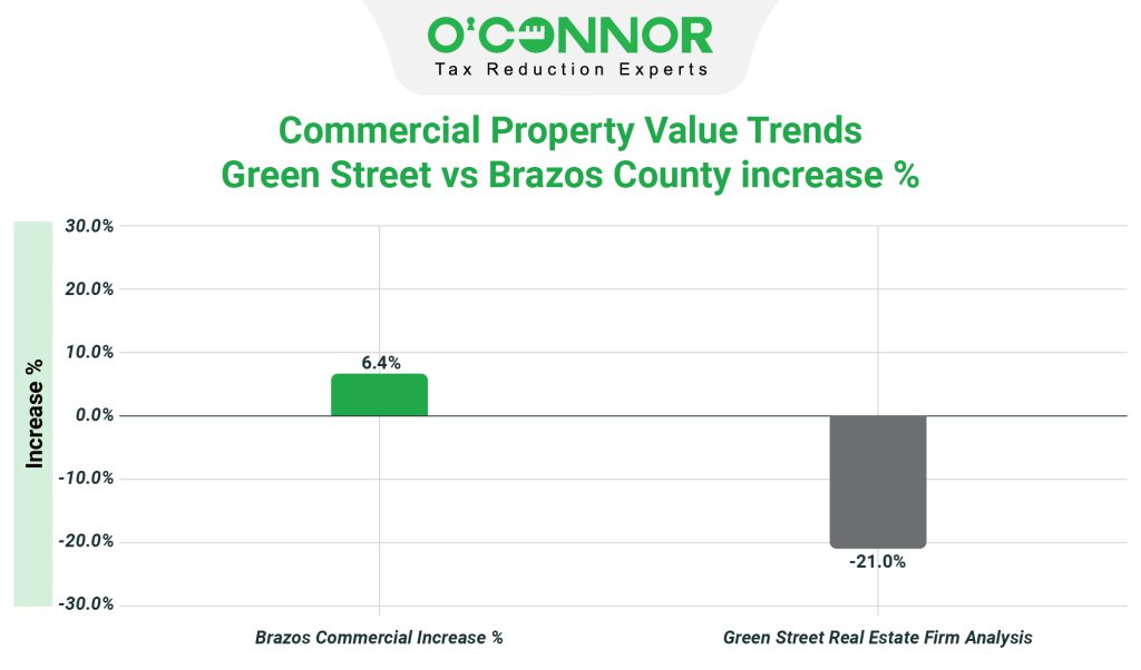 Commercial property value trends green street vs Brazos county increase %