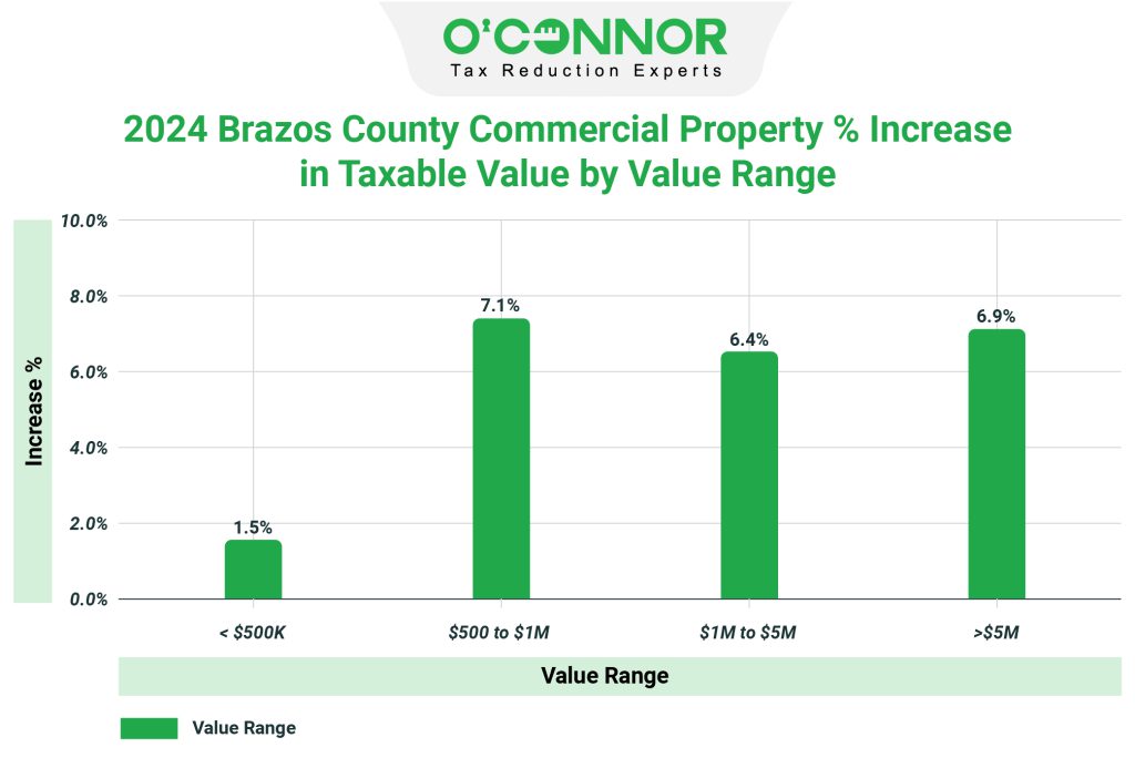 2024 Brazos county commercial property % increase in taxable value by value range