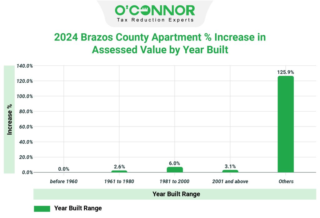 2024 Brazos county apartment % increase in assessed value by year built