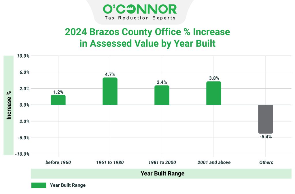2024 Brazos county office % increase in assessed value by year built
