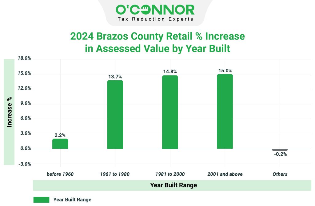 2024 Brazos county retail % increase in assessed value by year built