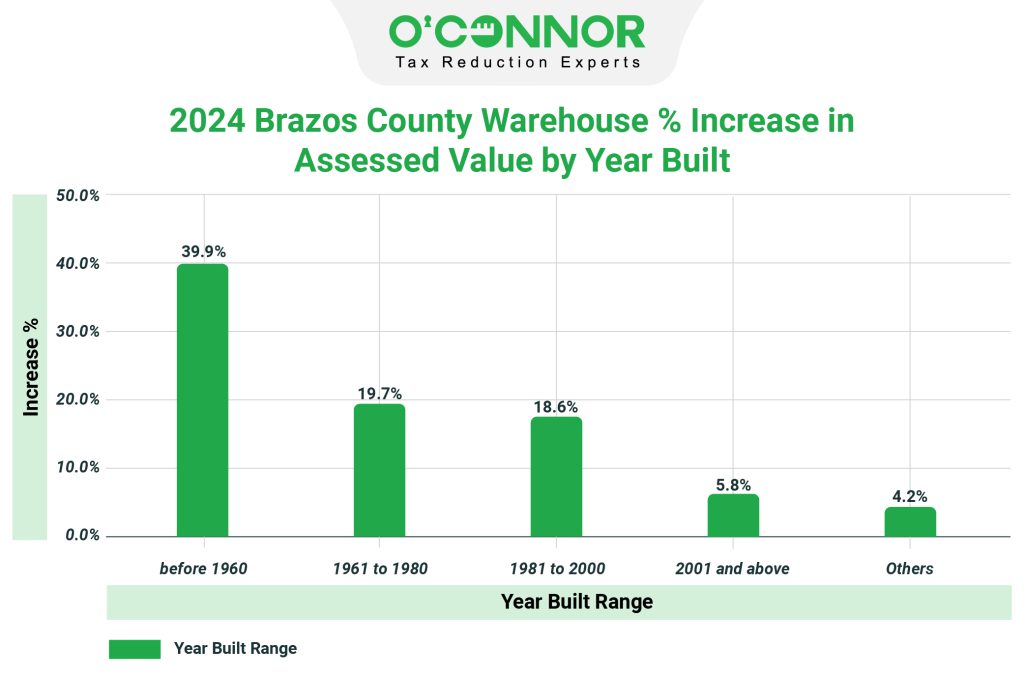 2024 Brazos county warehouse % increase in assessed value by year