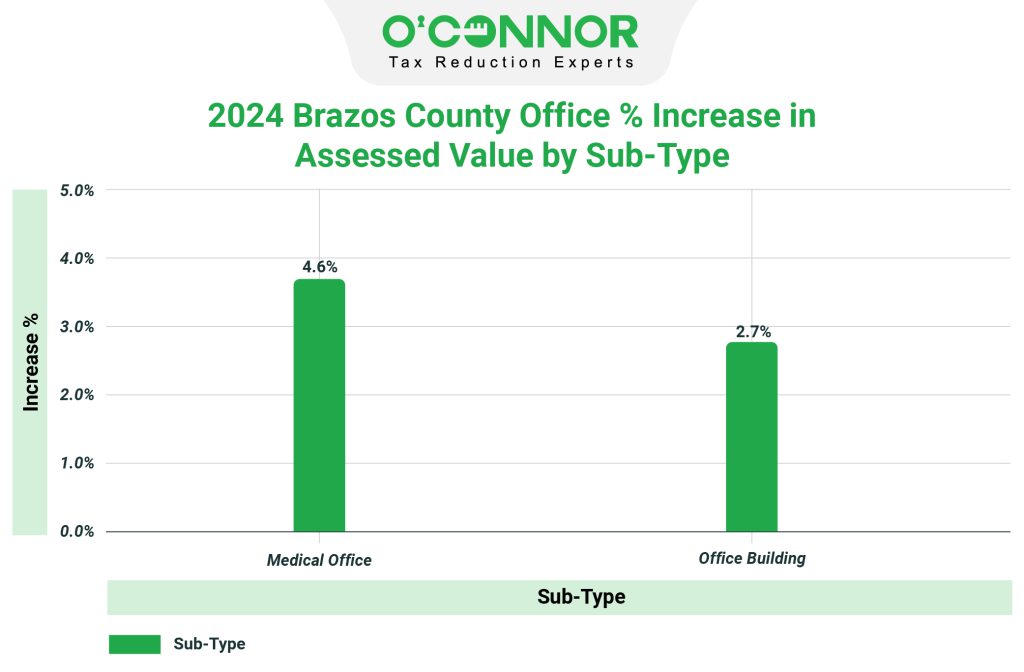 2024 Brazos county office increase in assessed value by sub-type